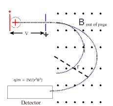 The Mass Spectrometer