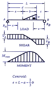 beam deflection equations and