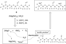 Magnesium Oxide Zeolite Catalysts