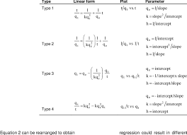 Pseudo Second Order Kinetic Model