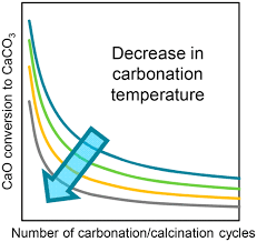 Effect Of The Carbonation Temperature