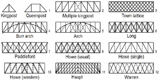 3 truss types used with permission