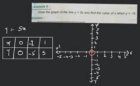 Draw The Graph Of The Line Y 5x