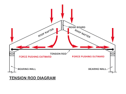 is a ridge board beam required for a