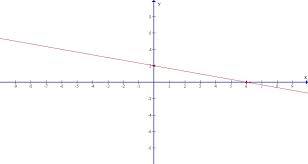 Intercepts To Graph The Equation X 3y 6