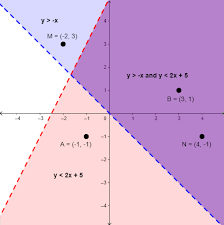 Graphing Systems Of Inequalities