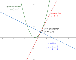 Normal Line To A Curve Equation