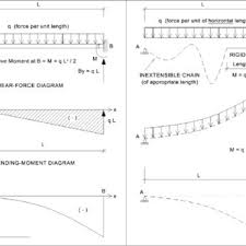 visualize bending moment diagrams