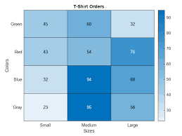 Create Heatmap Chart Matlab Heatmap