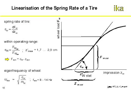 Linearisation Of The Spring Rate Of A Tire