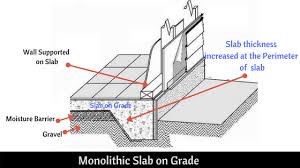 slab on grade or grade slab types