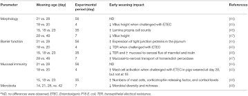 Intestinal Health Of Pigs Upon Weaning