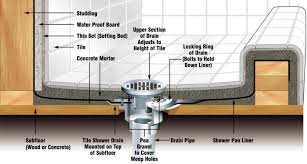 Basement Shower Drain Rouged In