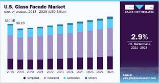 Glass Facade Market Size Share Report