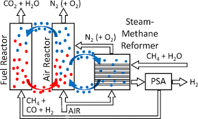 Steam Methane Reforming With Chemical