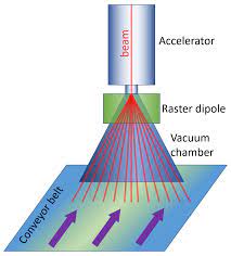 initial stus of electron beams as a