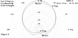 the moxon rectangle