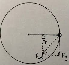 Net Force In Circular Motion