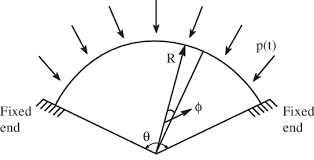 curved beam loaded by uniformly