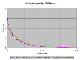 Repelling Magnet Forces