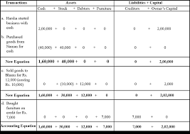 Prepare Accounting Equation On The