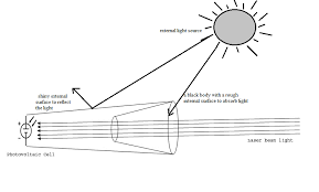 laser beam light and photovoltaic cell