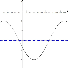 The Period Of A Sine Or Cosine Function