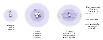 The Bohr Atom And Electron Quantum