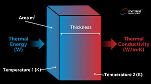 Thermal Conductivity Overview