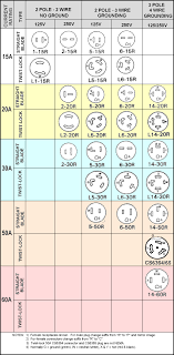 nema plug and receptacle configurations