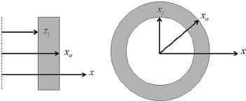 Cartesian Coordinate