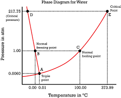 Boiling Point In A Phase Diagram