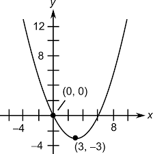 Parabola With The Given Characteristics