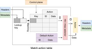 data plane programming with p4