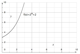 Exponential Functions Algebra 2