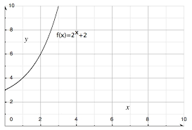 Exponential Functions Mathplanet