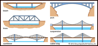 types of bridges