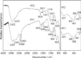 ft ir spectra of samples rt1 and rt2