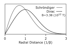 Radial Probability Density