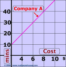 Linear Equations In Real Life Rate