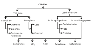Carbon And Its Compound Formula