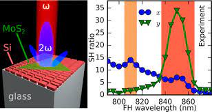 Hybrid Dielectric Metasurfaces For
