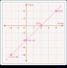 Linear Equations Definition Formula