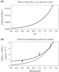 Ratio Between Ammonia And Ammonium