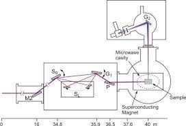 x ray sources and beamlines