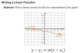 Developing Point Slope Form