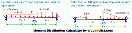 moment distribution calculator