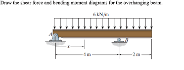 shear force and bending moment diagrams