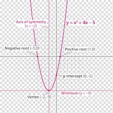 Parabola Quadratic Function Graph Of A