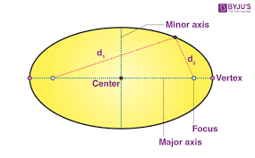 Properties Of An Ellipse Example